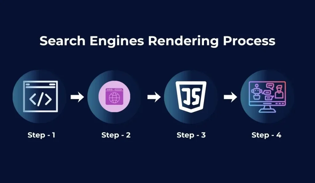Search engines rendering process showing four steps from HTML code to browser processing, JavaScript execution, and final rendered page.